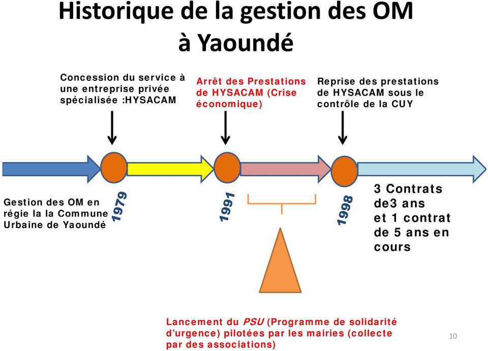 CUY Gestion des OM en régie la la Commune Urbaine de Yaoundé 3 Contrats de3 ans et 1 contrat de 5 ans en cours