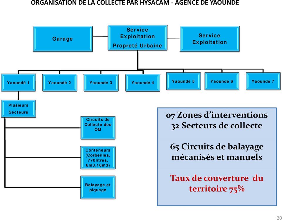 Circuits de Collecte des OM 07 Zones d interventions 32 Secteurs de collecte Conteneurs (Corbeilles,
