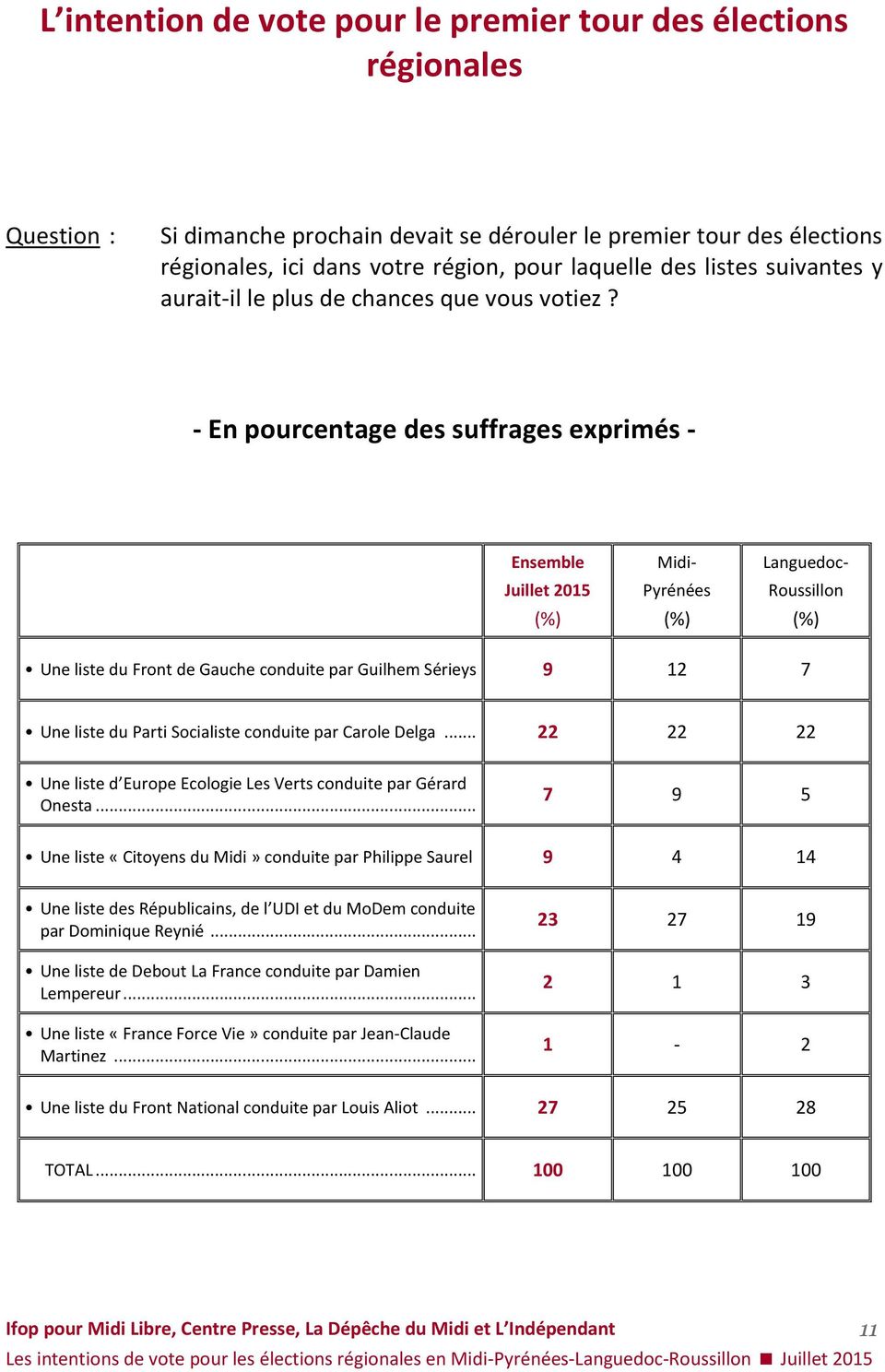 - En pourcentage des suffrages exprimés - Ensemble Juillet 2015 Midi- Pyrénées Languedoc- Roussillon Une liste du Front de Gauche conduite par Guilhem Sérieys 9 12 7 Une liste du Parti Socialiste