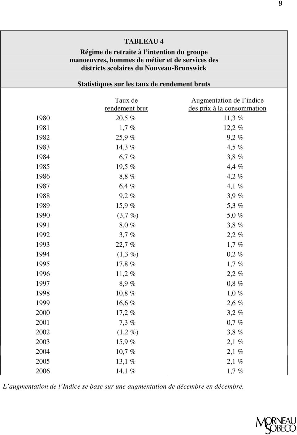 6,4 % 4,1 % 1988 9,2 % 3,9 % 1989 15,9 % 5,3 % 1990 (3,7 %) 5,0 % 1991 8,0 % 3,8 % 1992 3,7 % 2,2 % 1993 22,7 % 1,7 % 1994 (1,3 %) 0,2 % 1995 17,8 % 1,7 % 1996 11,2 % 2,2 % 1997 8,9 % 0,8 % 1998 10,8