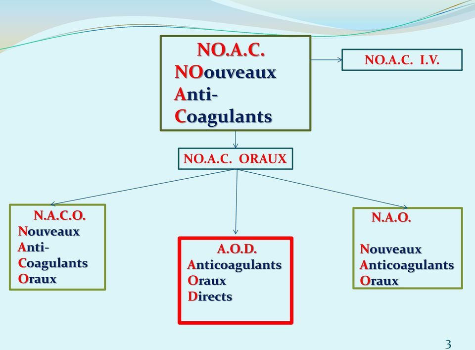 O.D. Anticoagulants Oraux Directs N.A.O. Nouveaux Anticoagulants Oraux 3