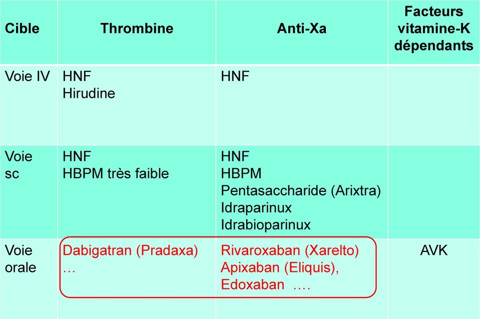 faible HNF HBPM Pentasaccharide (Arixtra) Idraparinux Idrabioparinux