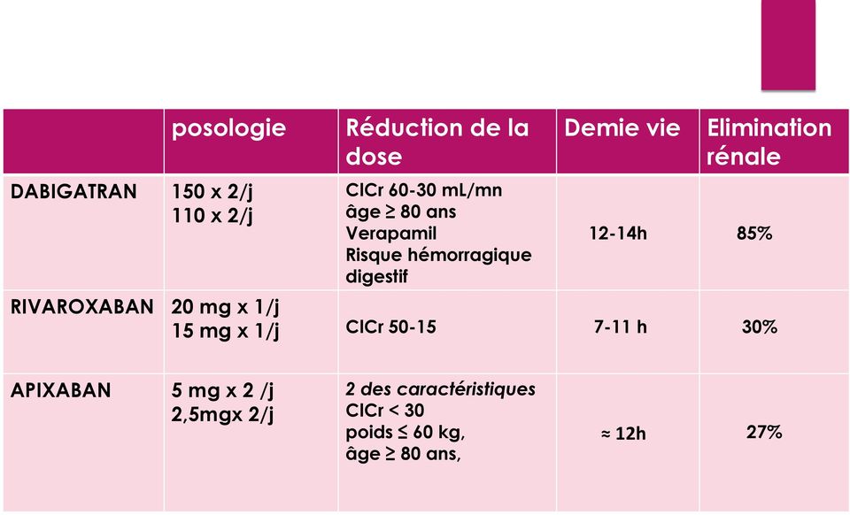 12-14h 85% RIVAROXABAN 20 mg x 1/j 15 mg x 1/j ClCr 50-15 7-11 h 30% APIXABAN 5