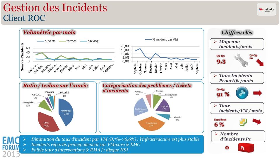 incidents/vm / mois Sept-Sept 6 % Nombre Diminution du taux d incident par VM (8,7%->6,6%) : l infrastructure est plus