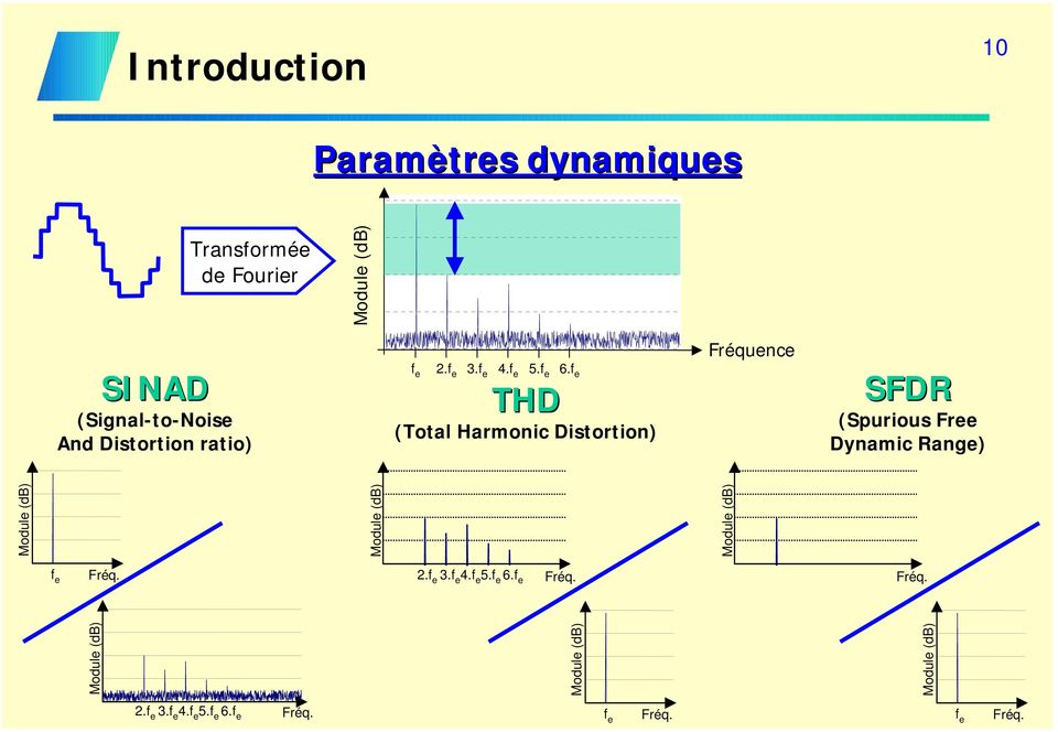 f e Fréquence THD (Total Harmonic Distortion) SFDR (Spurious Free Dynamic Range) f e Module (db)