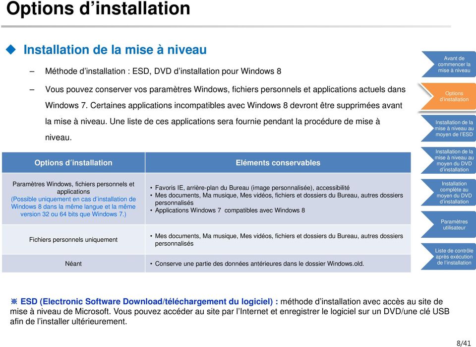 Windows, fichiers personnels et applications (Possible uniquement en cas de Windows 8 dans la même langue et la même version 32 ou 64 bits que Windows 7.