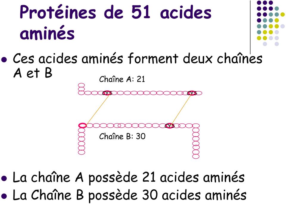 21 CYS CYS Chaîne B: 30 CYS La chaîne A