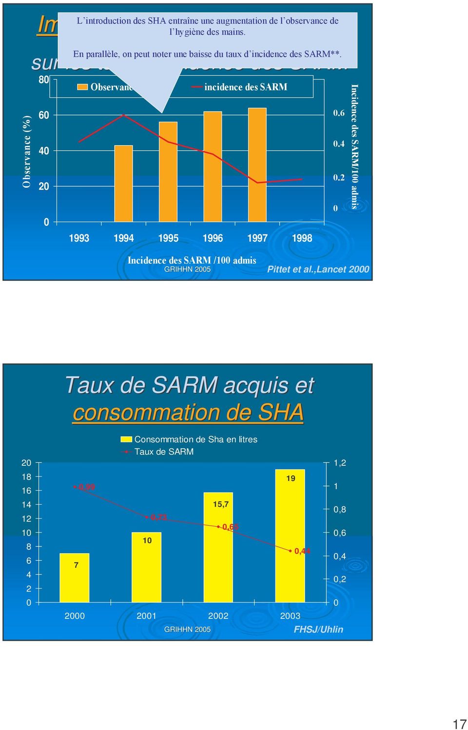 ,lancet 2000 20 18 16 14 12 10 8 6 4 2 0 Taux de SARM acquis et consommation de SHA 7 0,99