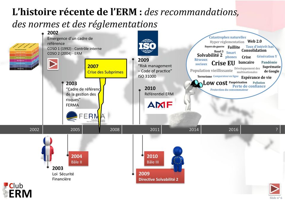 FERMA 2007 Crise des Subprimes 2009 Risk management Code of prac+ce ISO 31000 2010 Référen+el ERM 2002 2005