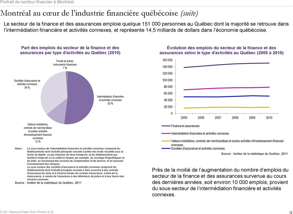 Part des emplois du secteur de la finance et des assurances par type d'activités au Québec (2010) Sociétés d'assurance et activités connexes 34 % Valeurs mobilières, contrats de marchandises et