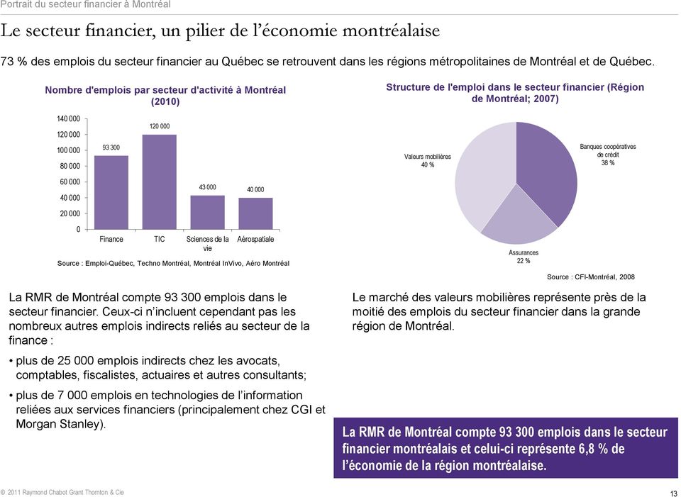 Nombre d'emplois par secteur d'activité à Montréal (2010) Structure de l'emploi dans le secteur financier (Région de Montréal; 2007) 140 000 120 000 100 000 80 000 93 300 120 000 Valeurs mobilières