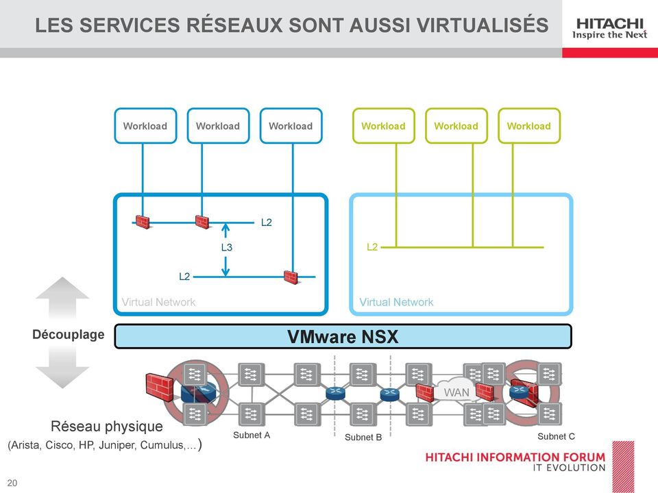 Network Virtual Network Découplage VMware NSX WAN Réseau