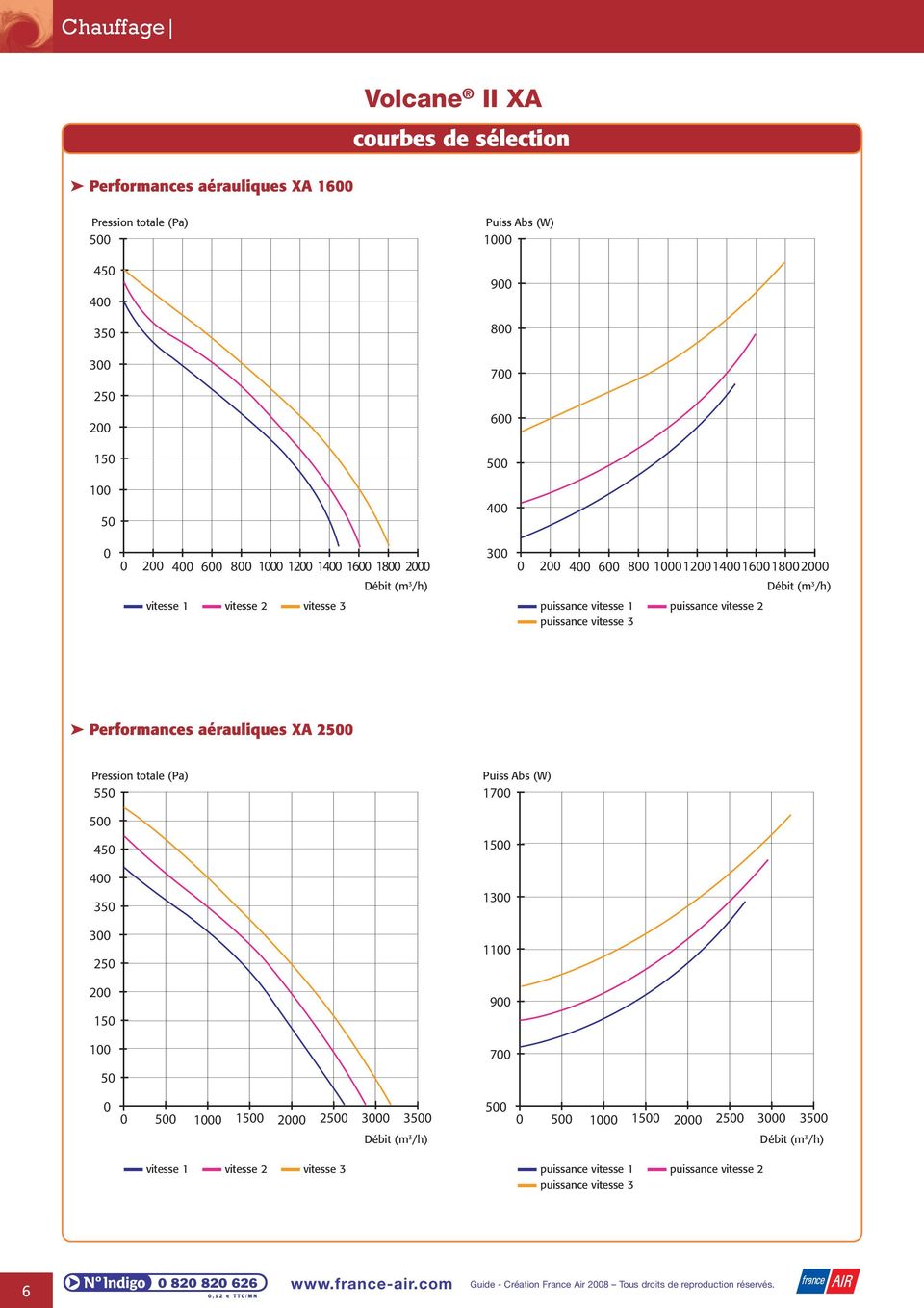 vitesse 2 puissance vitesse 3 Performances aérauliques XA 2500 Pression totale (Pa) 550 500 450 400 350 250 150 50 Puiss Abs (W) 1700 1500 1 1 900