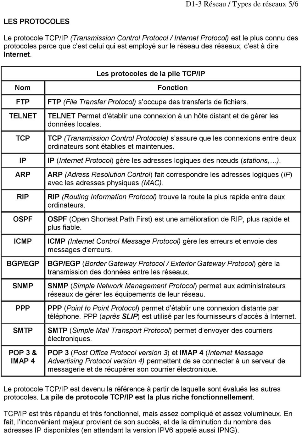 Les protocoles de la pile TCP/IP Nom FTP TELNET TCP IP ARP RIP OSPF ICMP BGP/EGP SNMP PPP SMTP POP 3 & IMAP 4 Fonction FTP (File Transfer Protocol) s occupe des transferts de fichiers.