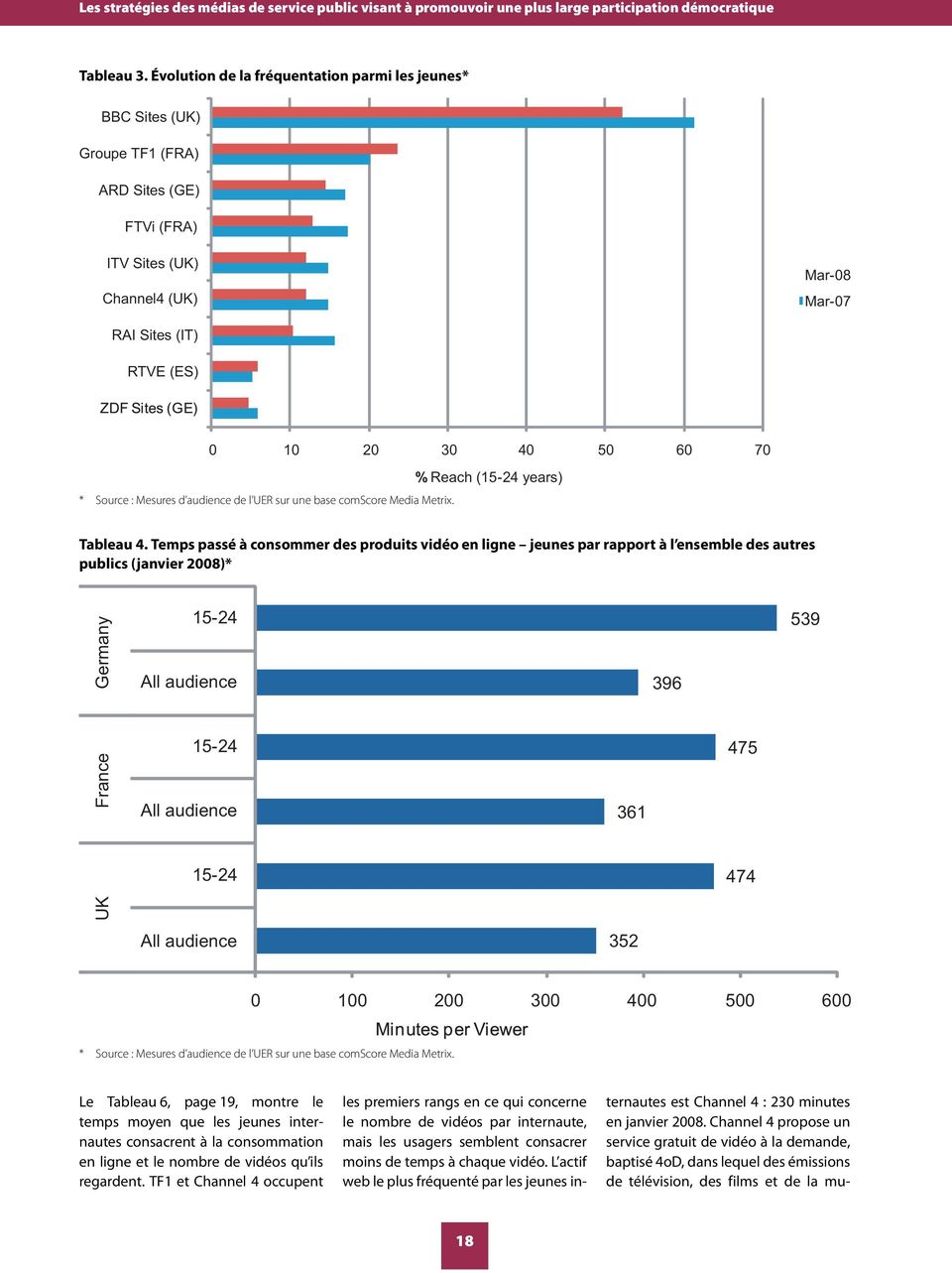 Source : Mesures d audience de l UER sur une base comscore Media Metrix. % Reach (15-24 years) Tableau 4.