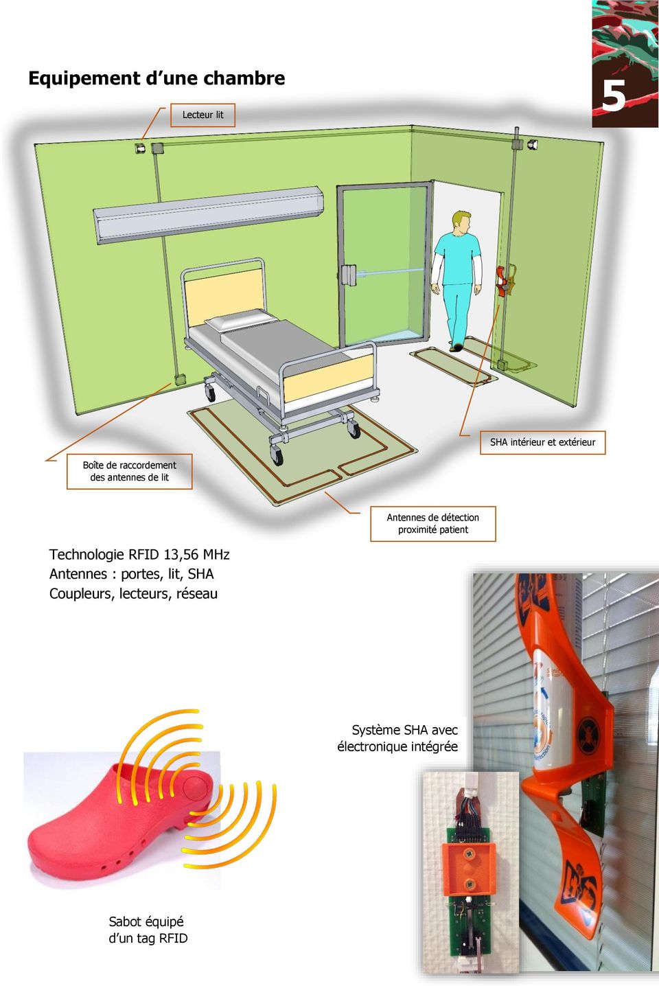 patient Technologie RFID 13,56 MHz Antennes : portes, lit, SHA Coupleurs,