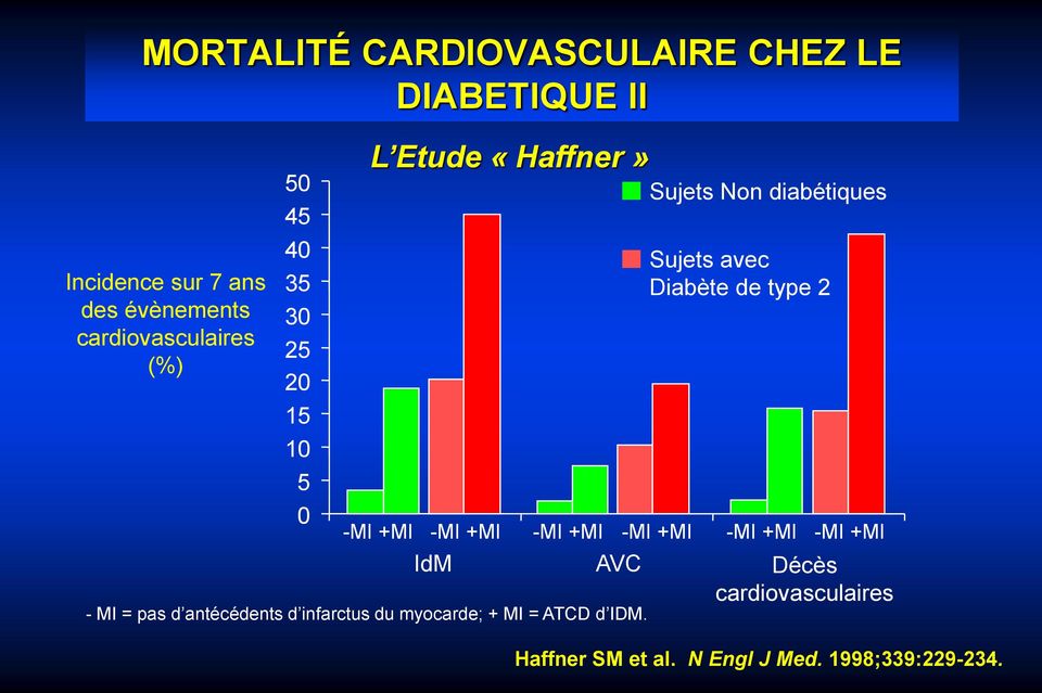 infarctus du myocarde; + MI = ATCD d IDM.
