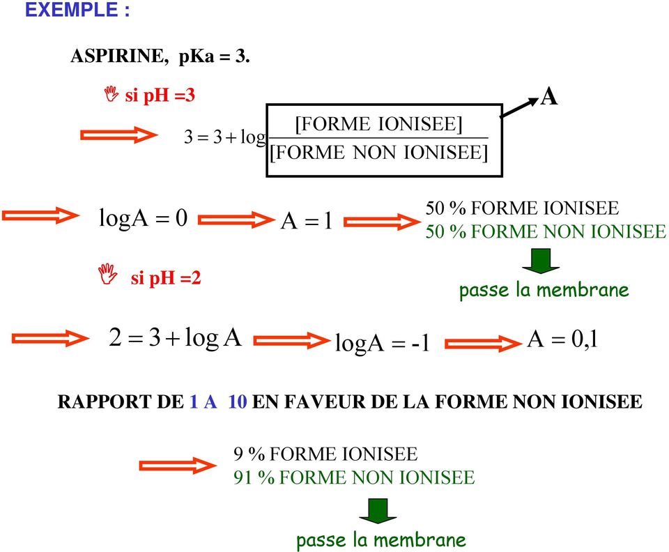 ph =2 50 % FORME IONISEE 50 % FORME NON IONISEE passe la membrane 2 = 3 + log