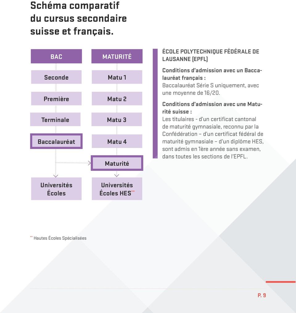 un Baccalauréat français : Baccalauréat Série S uniquement, avec une moyenne de 16/20.