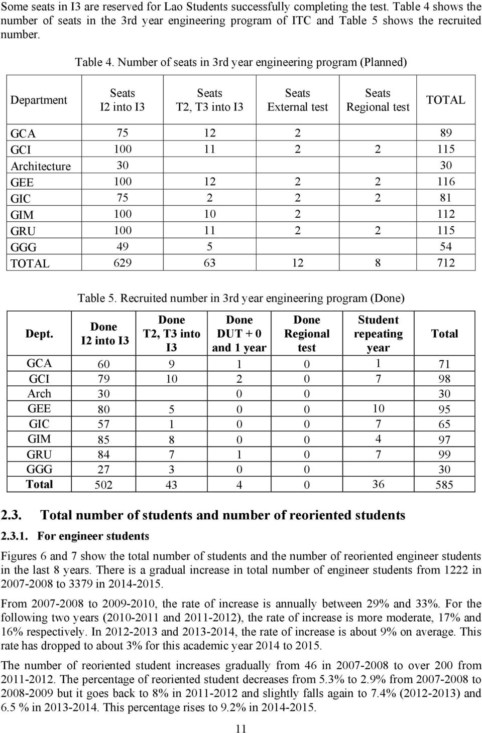Number of seats in 3rd year engineering program (Planned) Department Seats I2 into I3 Seats T2, T3 into I3 Seats External test Seats Regional test TOTAL GCA 75 12 2 89 GCI 100 11 2 2 115 Architecture