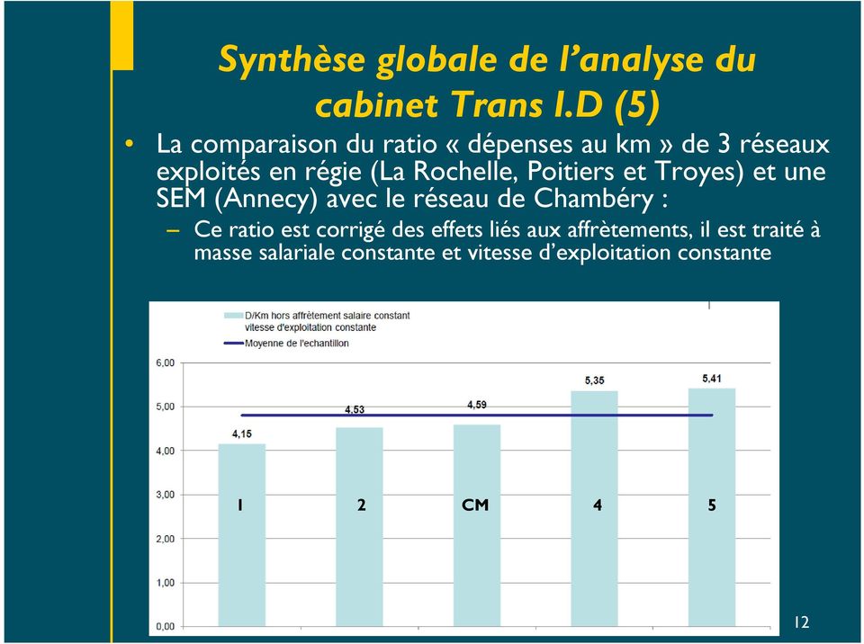 Rochelle, Poitiers et Troyes) et une SEM (Annecy) avec le réseau de Chambéry : Ce ratio