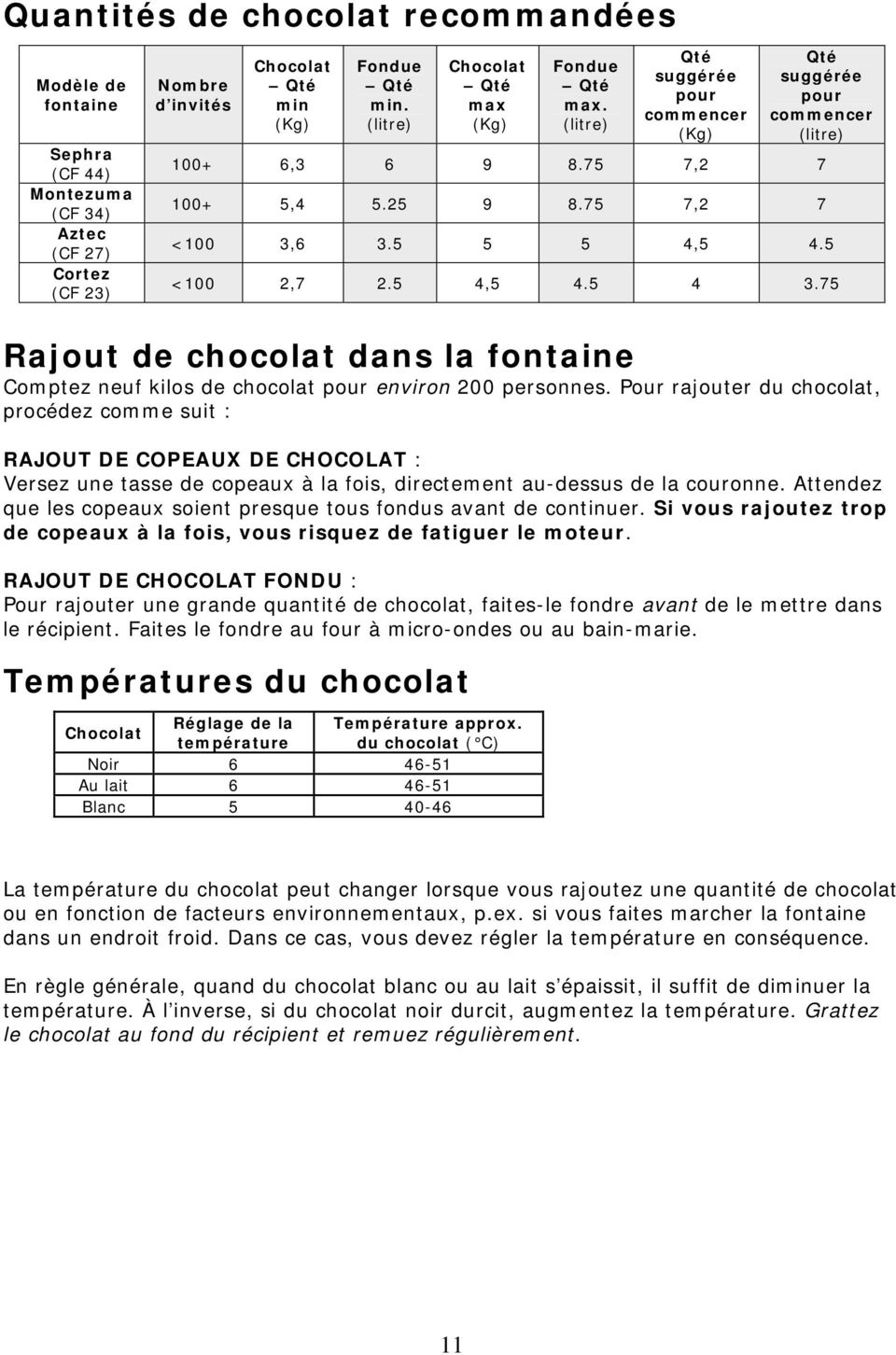 5 <100 2,7 2.5 4,5 4.5 4 3.75 Rajout de chocolat dans la fontaine Comptez neuf kilos de chocolat pour environ 200 personnes.