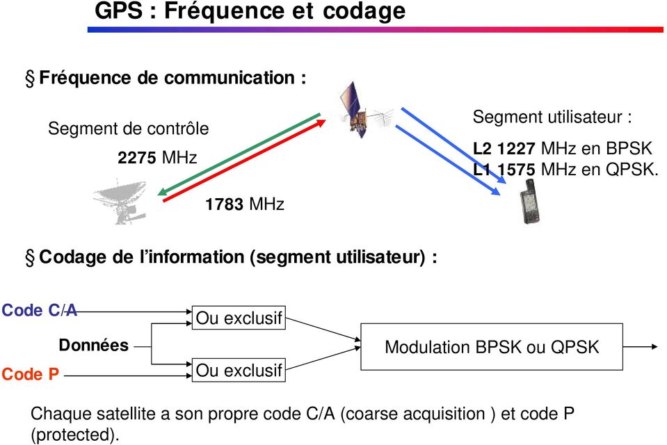 1783 MHz Codage de l information (segment utilisateur) : Code C/A Code P Données Ou