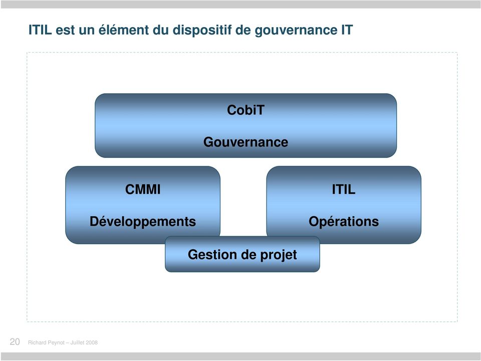 Développements ITIL Opérations Gestion