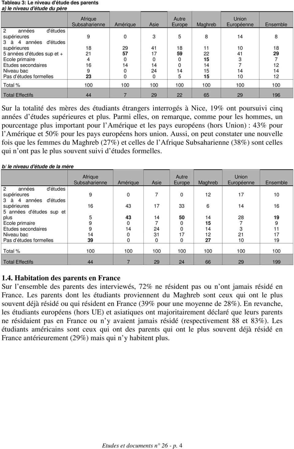 la totalité des mères des étudiants étrangers interrogés à Nice, 19% ont poursuivi cinq années d études supérieures et plus.