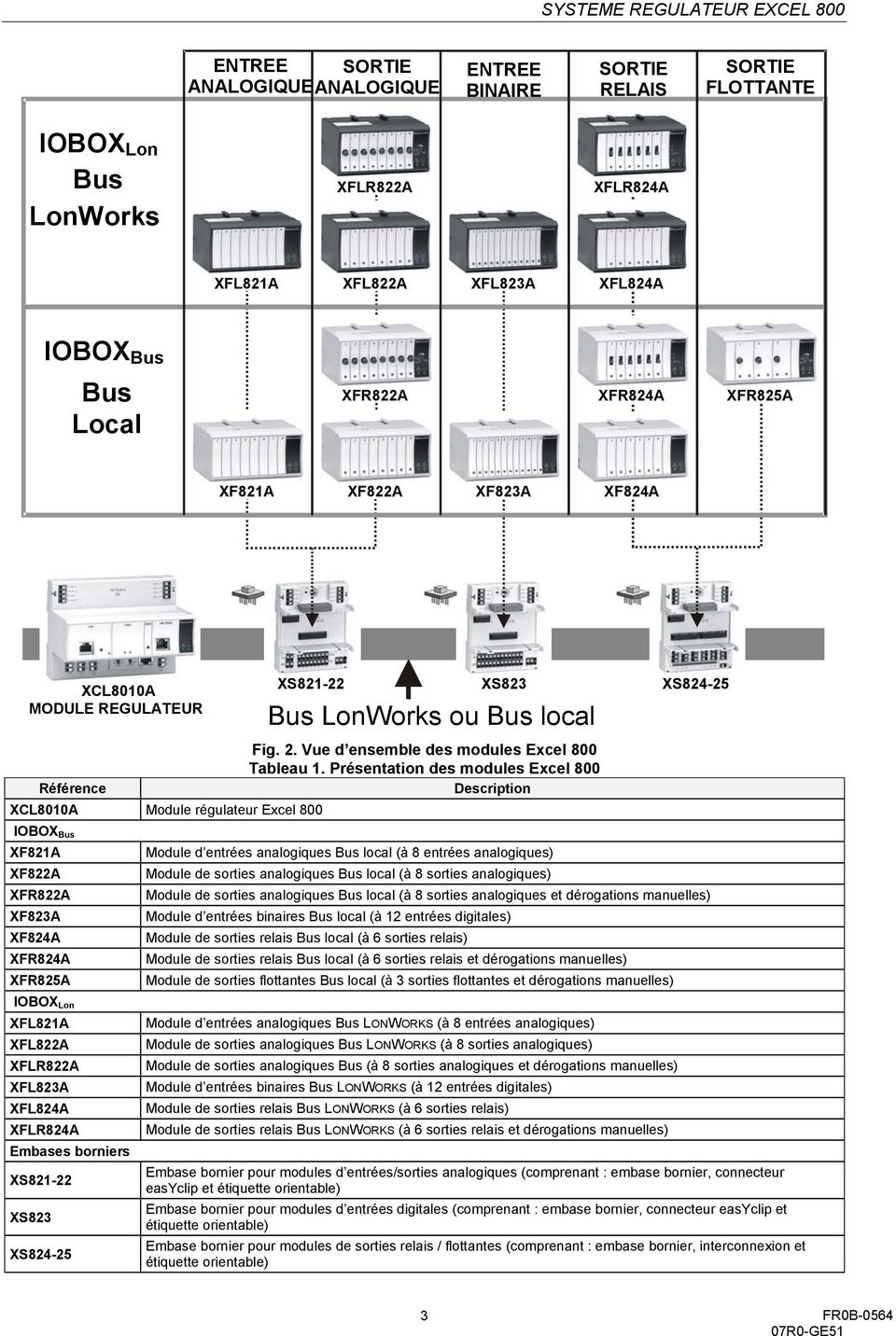 Présentation des modules Excel 800 Référence Description XCL8010A Module régulateur Excel 800 XS824-25 IOBOX Bus XF821A XF822A XFR822A XF823A XF824A XFR824A XFR825A IOBOX Lon XFL821A XFL822A XFLR822A