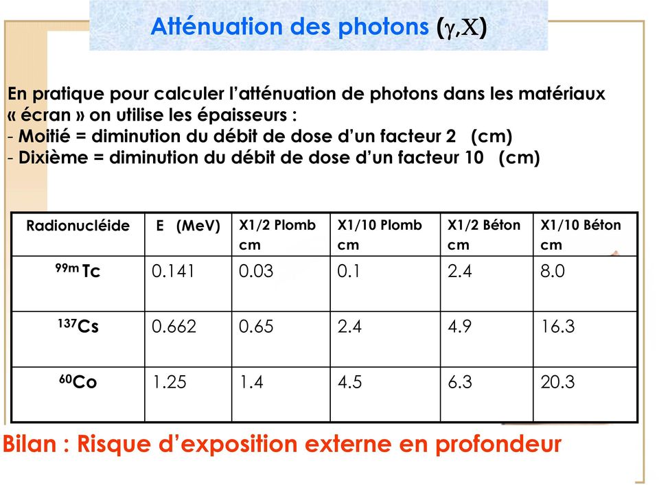 un facteur 10 (cm) Radionucléide E (MeV) X1/2 Plomb X1/10 Plomb X1/2 Béton X1/10 Béton cm cm cm cm 99m Tc 0.141 0.03 0.