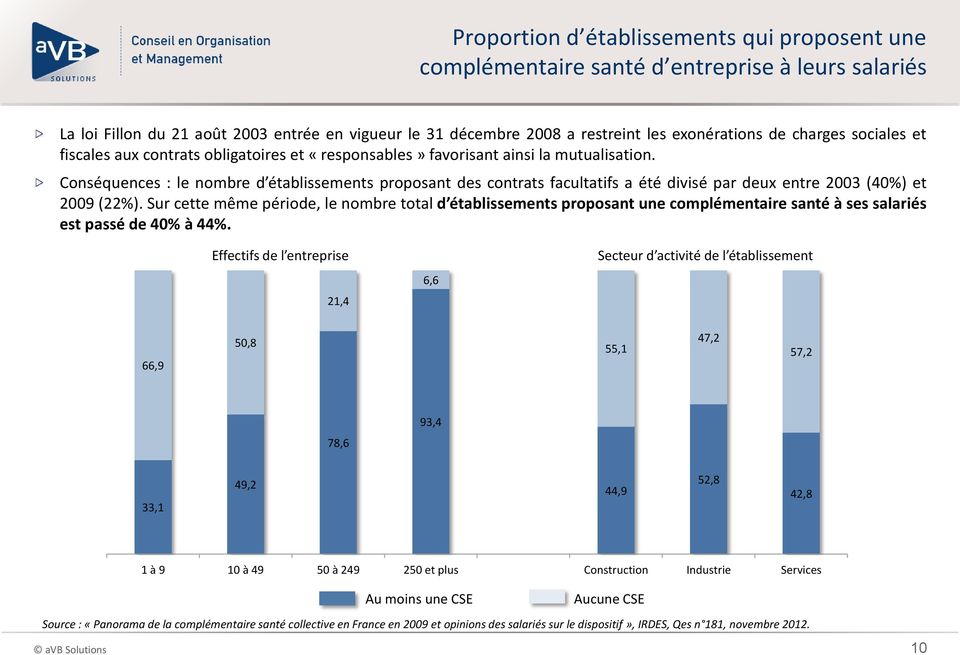 Conséquences : le nombre d établissements proposant des contrats facultatifs a été divisé par deux entre 2003 (40%) et 2009 (22%).