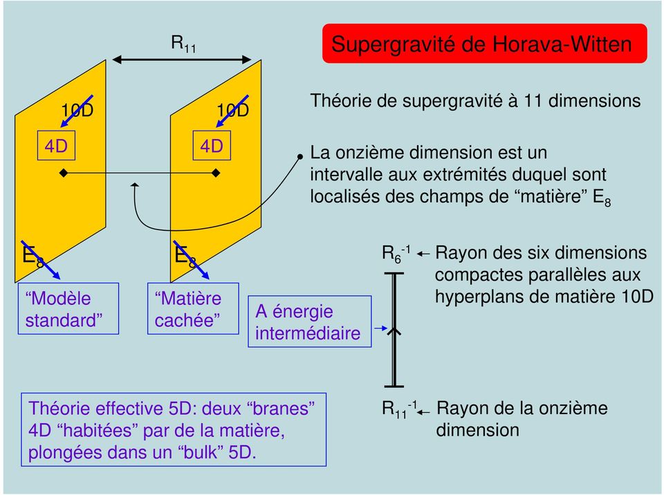 A énergie intermédiaire R 6-1 Rayon des six dimensions compactes parallèles aux hyperplans de matière 10D Théorie