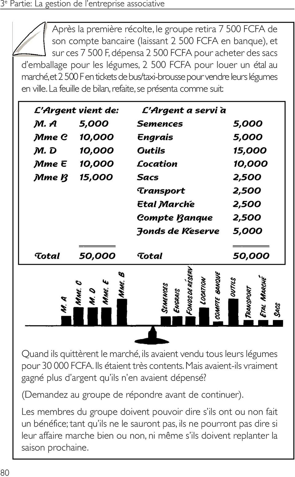 La feuille de bilan, refaite, se présenta comme suit: L Argent vient de: L Argent a servi à M. A 5,000 Semences 5,000 Mme C 10,000 Engrais 5,000 M.
