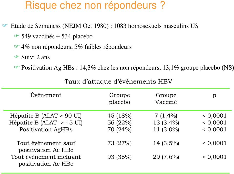 Positivation Ag HBs : 14,3% chez les non répondeurs, 13,1% groupe placebo (NS) Taux d attaque d évènements HBV Évènement Groupe placebo Groupe Vacciné p