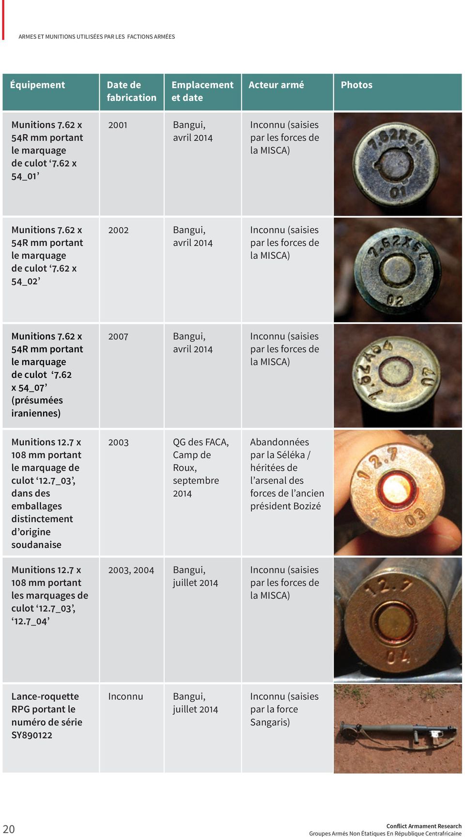 7 x 108 mm portant le marquage de culot 12.7_03, dans des emballages distinctement d origine soudanaise Munitions 12.7 x 108 mm portant les marquages de culot 12.7_03, 12.