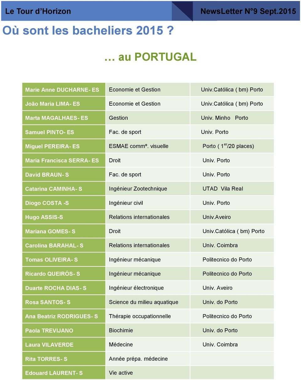 visuelle Porto ( 1 er /20 places) Maria Francisca SERRA- ES Droit Univ. Porto David BRAUN- S Fac. de sport Univ.