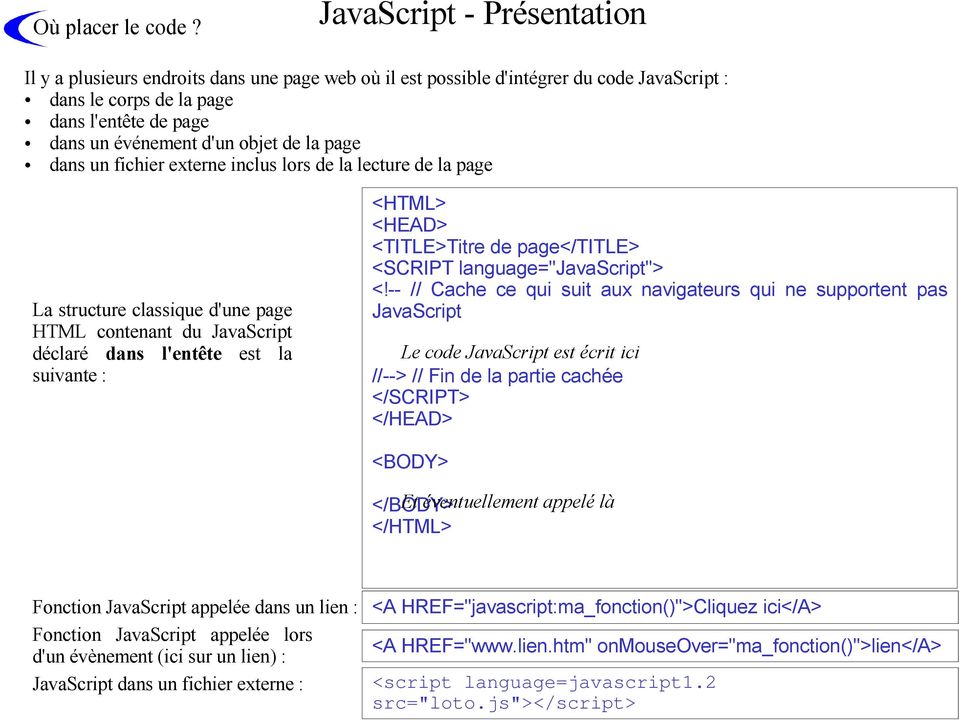 la page dans un fichier externe inclus lors de la lecture de la page Intégration de JavaScript La structure classique d'une page HTML contenant du JavaScript déclaré dans l'entête est la suivante :