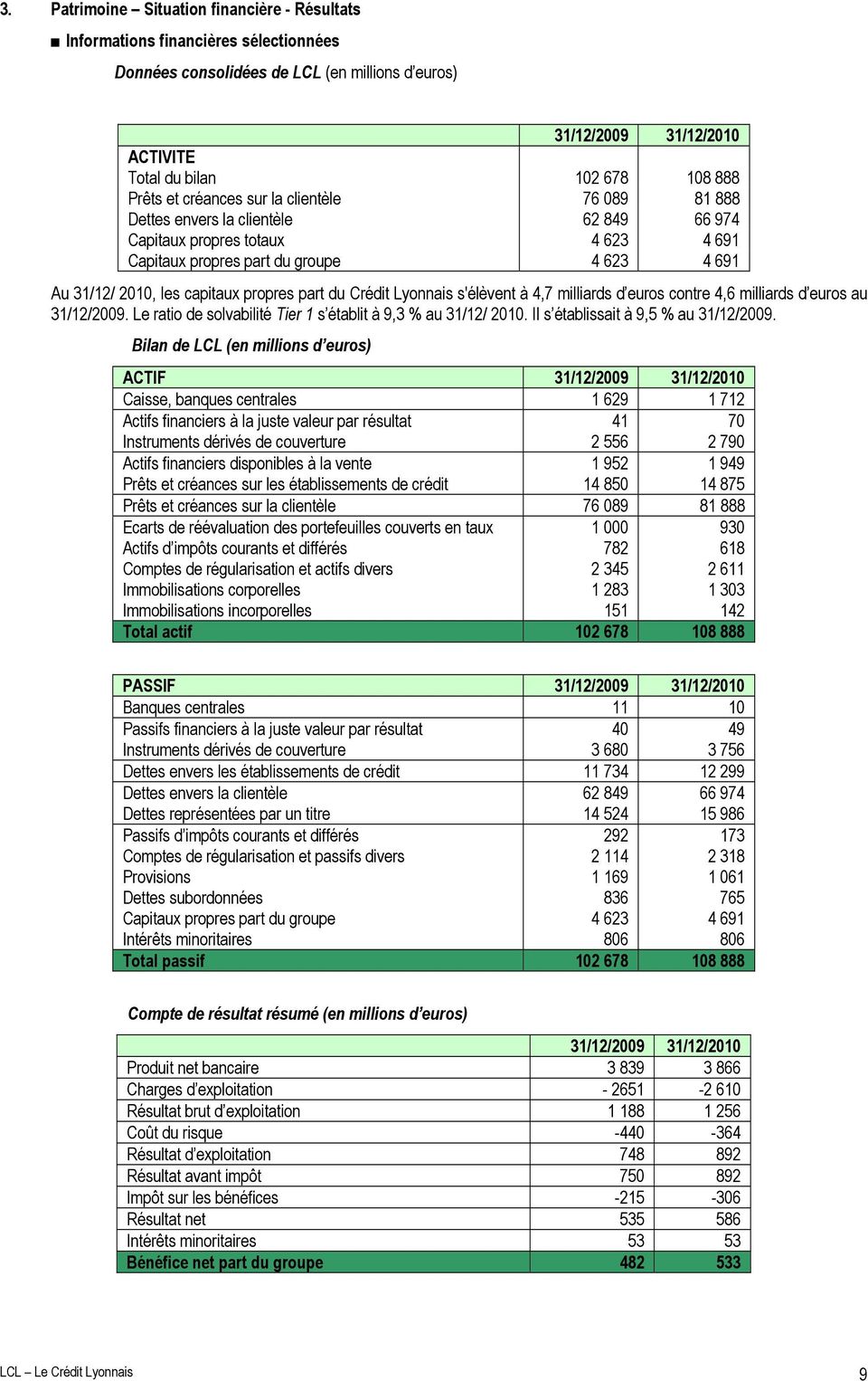 propres part du Crédit Lyonnais s'élèvent à 4,7 milliards d euros contre 4,6 milliards d euros au 31/12/2009. Le ratio de solvabilité Tier 1 s établit à 9,3 % au 31/12/ 2010.