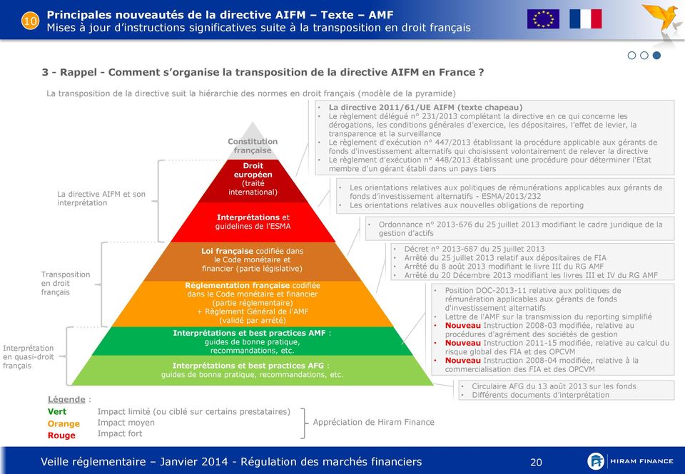 La transposition de la directive suit la hiérarchie des normes en droit français (modèle de la pyramide) La directive AIFM et son interprétation Constitution française Droit européen (traité