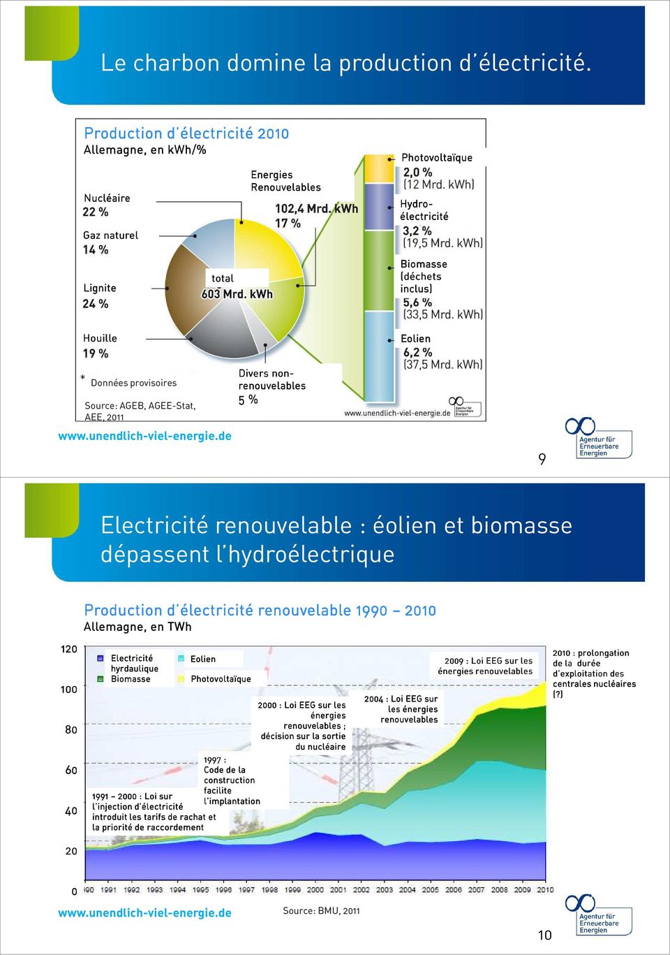 provisoires Source: AGEB, AGEE-Stat, AEE, 2011 Divers non- renouvelables 5 % 9 Electricité renouvelable : éolien et biomasse dépassent l hydroélectrique 120 100 80 60 40 20 Production d électricité