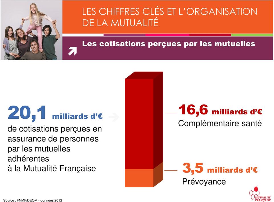 personnes par les mutuelles adhérentes à la Mutualité Française 16,6 milliards