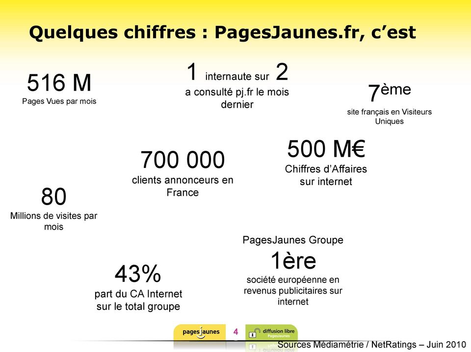 annonceurs en France 43% part du CA Internet sur le total groupe 500 M Chiffres d Affaires sur internet
