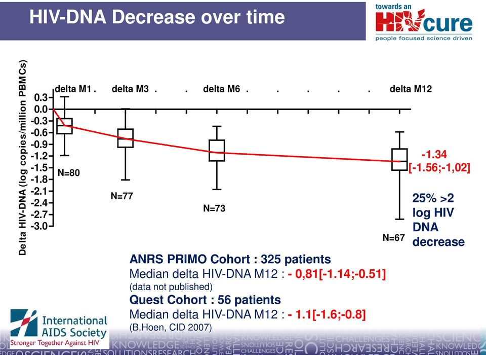 .... delta M12 N=80 N=77 N=73 ANRS PRIMO Cohort : 325 patients Median delta HIV-DNA M12 : - 0,81[-1.