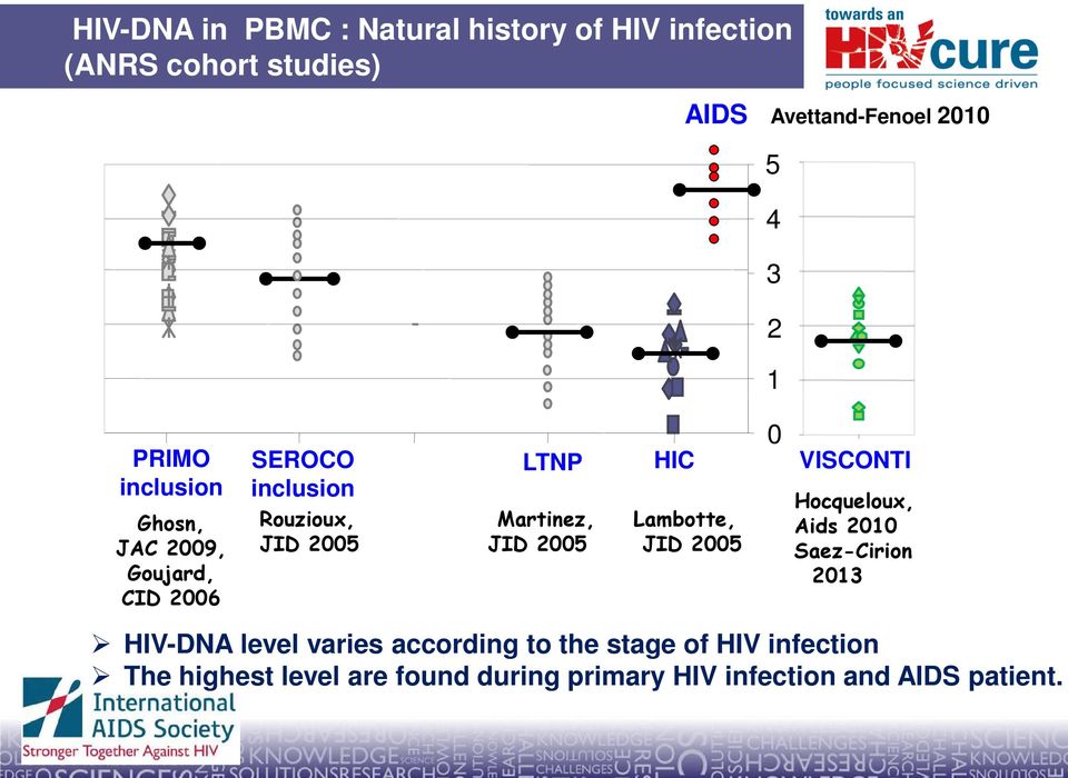 JID 2005 HIC Lambotte, JID 2005 0 VISCONTI Hocqueloux, Aids 2010 Saez-Cirion 2013 HIV-DNA level varies