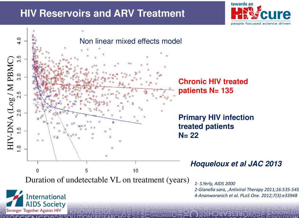 et al JAC 2013 Duration of undetectable VL on treatment (years) 1- S.