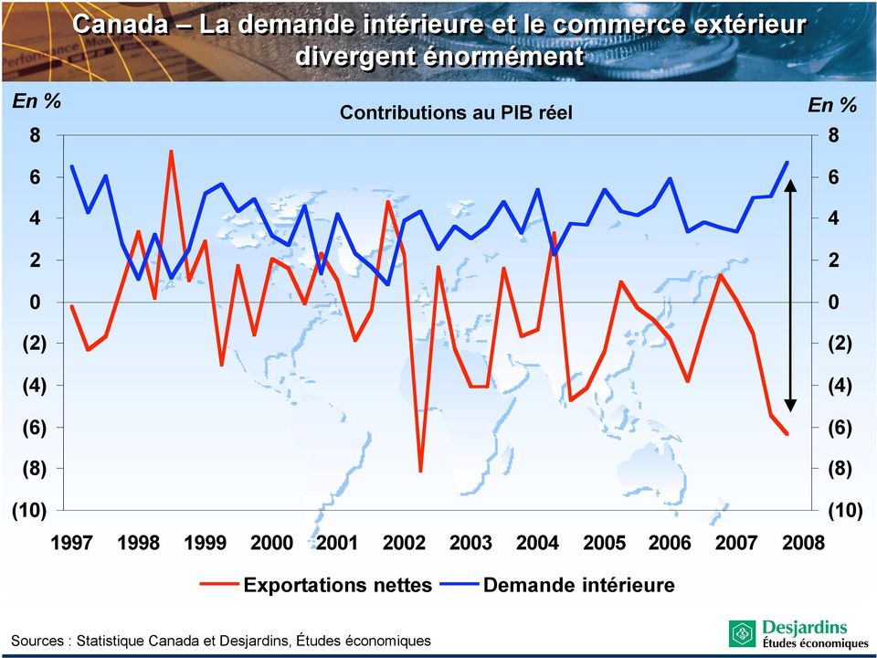 () () (1) 1997 199 1999 1 3 5 7 (1) Exportations nettes Demande