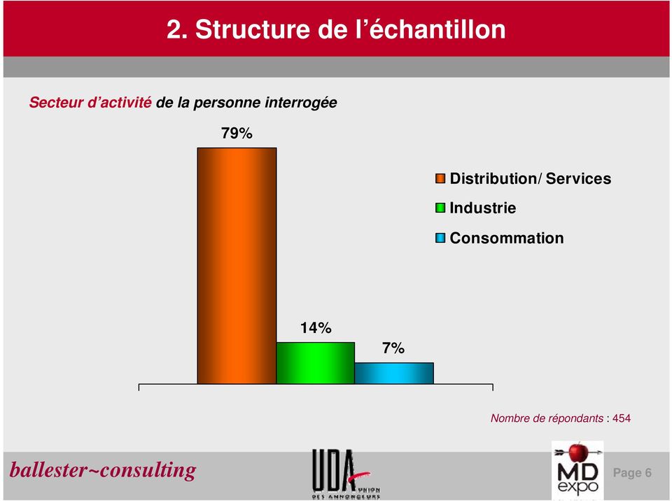 Distribution/ Services Industrie Consommation