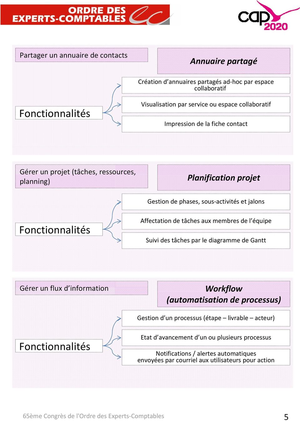 équipe Suivi des tâches par le diagramme de Gantt Gérer un flux d information Workflow (automatisation de processus) Gestion d un processus (étape livrable acteur) Etat d