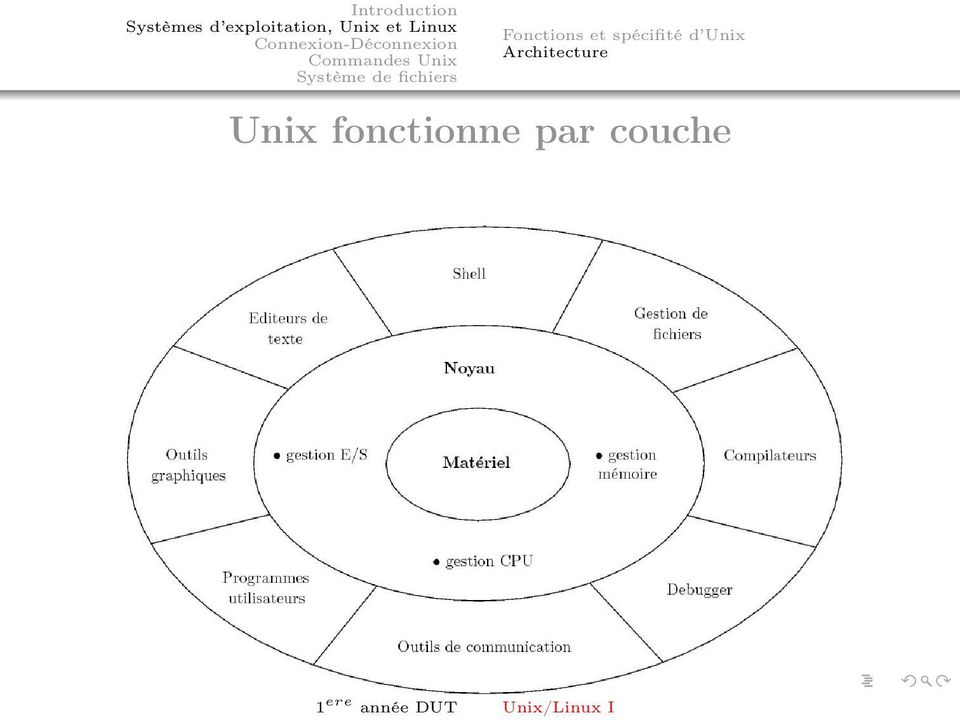 Architecture Unix